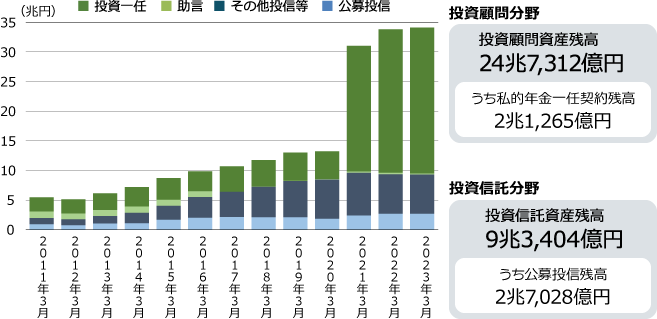 資産運用の推移