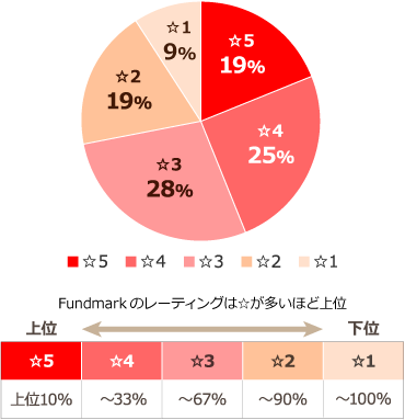 ☆5(上位10%)=19%、☆4(11~33%)=25%、☆3(34~67%)=28%、☆2(68~90%)=19%、☆1(91~100%)=9%、※Fundmarkのレーティングは☆が多いほど上位となる