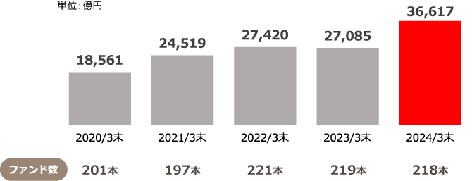 公募投資信託全体の純資産総額は、2020年3月末の18,561億円(201ファンド)から2024年3月末の36,617億円(218ファンド)へと、年々増加してきています。