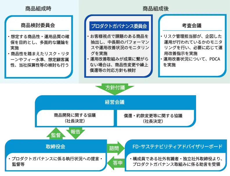 プロダクトガバナンス体制図