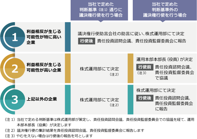 議決権行使のプロセス一覧