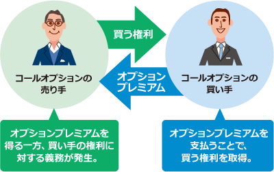 コールオプションの取引イメージ