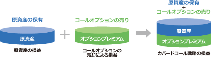 カバードコール戦略のイメージ