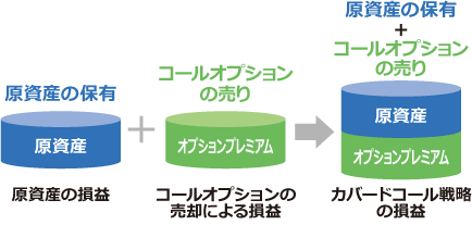 カバードコール戦略のイメージ