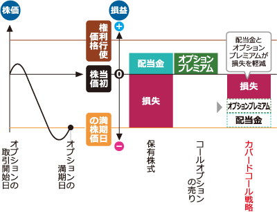 株価が下落した場合