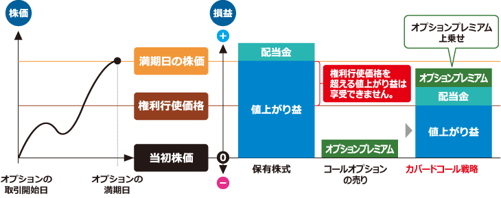 権利行使価格を超えて株価が上昇した場合