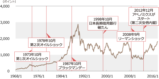 株価 指数 東証