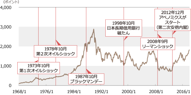 東証株価指数