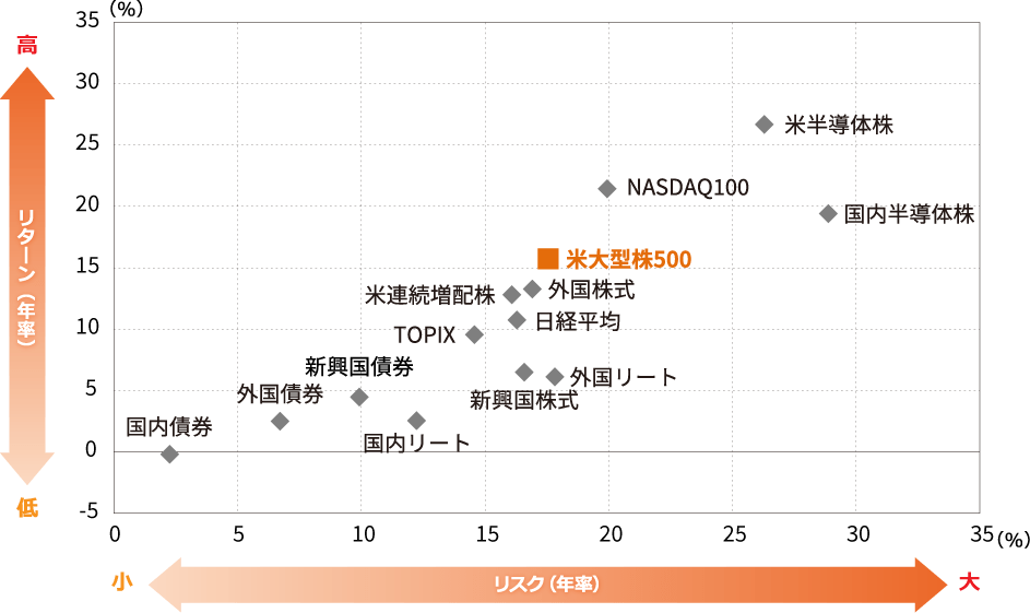 過去10年間のリスク・リターン比較