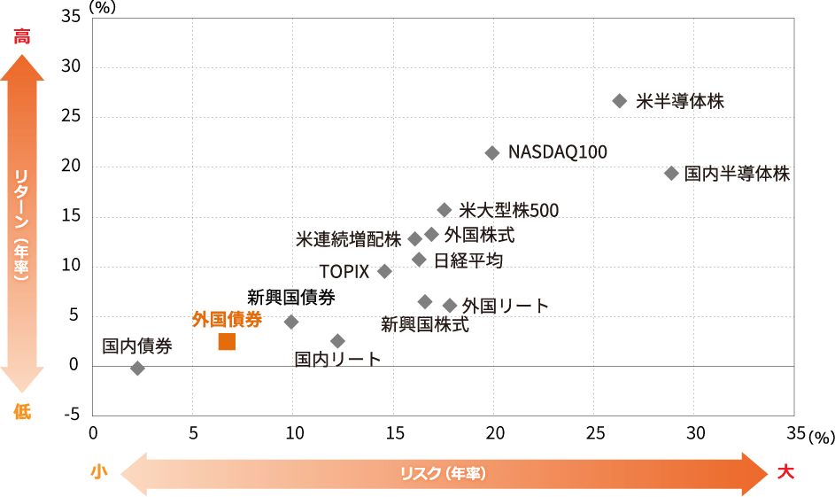 過去10年間のリスク・リターン比較