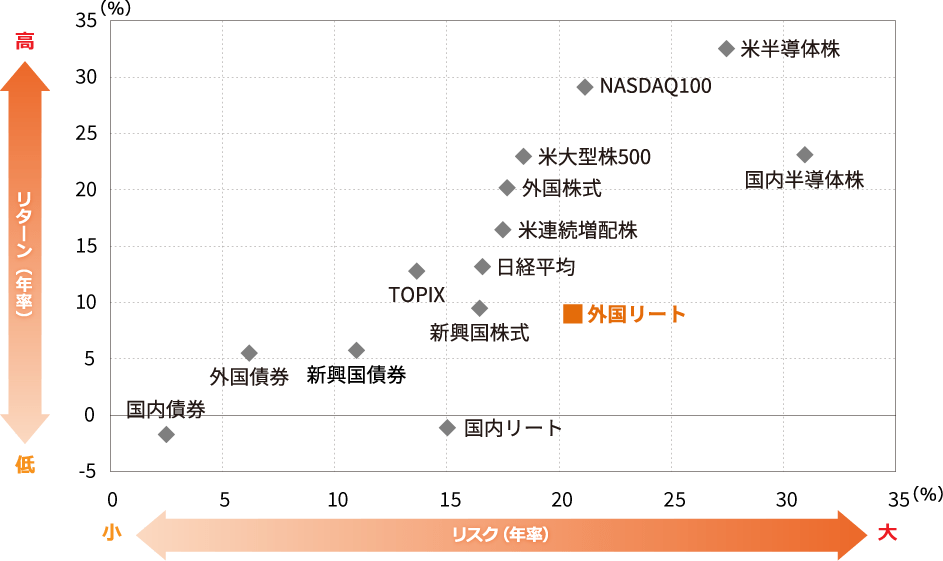 過去5年間のリスク・リターン比較