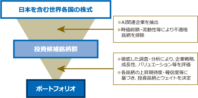 株式運用プロセスのイメージ