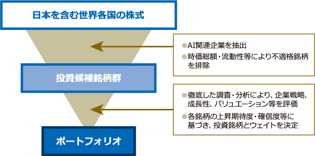 株式運用プロセスのイメージ