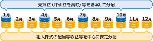 分配金のイメージ