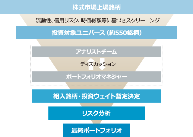 ファンドの運用プロセス