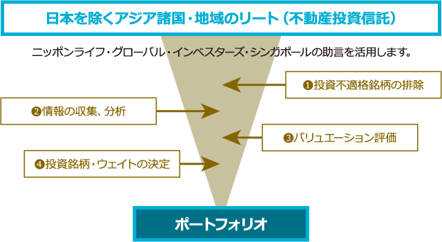 日本を除くアジア諸国・地域のリート（不動産投資信託）を主要投資対象とします。