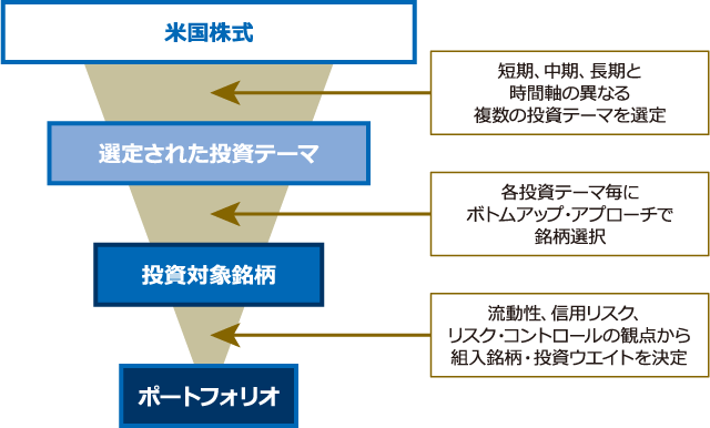 運用プロセスイメージ