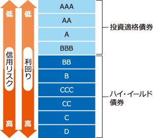 債券の格付について