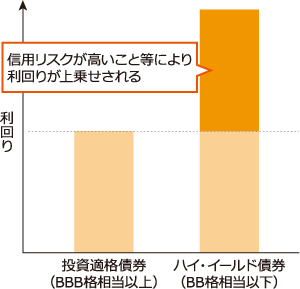 債券の利回り水準