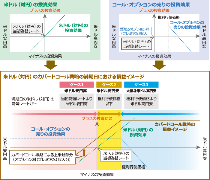 米ドル(対円)のカバードコール戦略について
