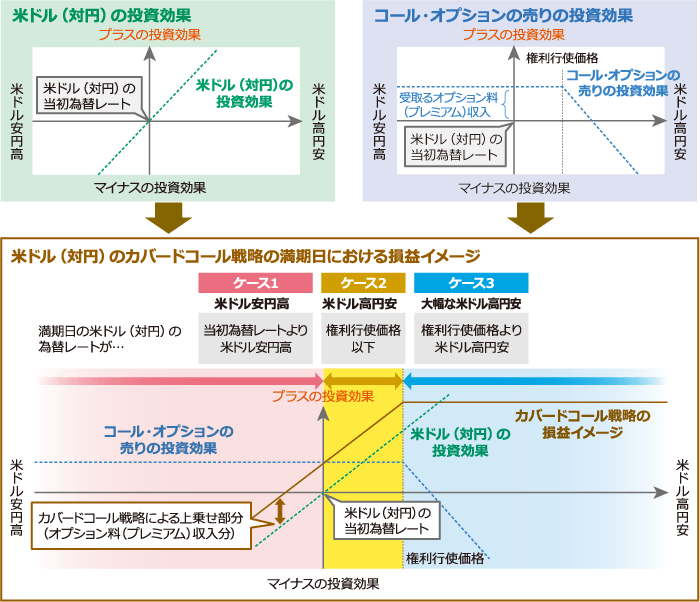 米ドル（対円）のカバードコール戦略について