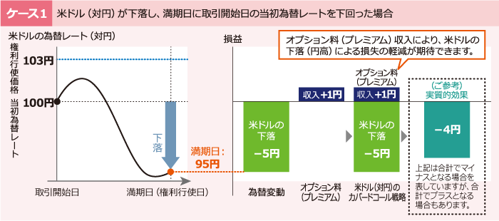 ケース1 米ドル(対円)が下落し、満期日に取引開始日の当初為替レートを下回った場合