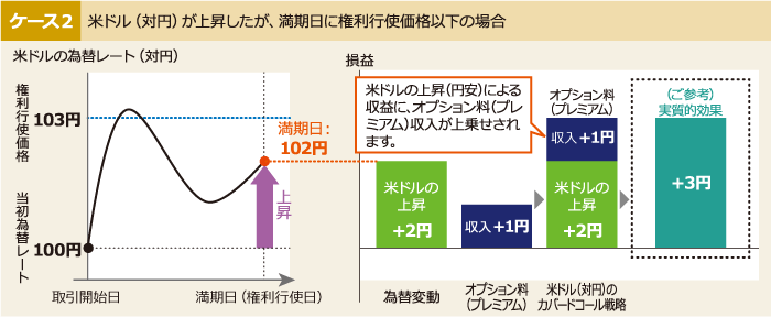 ケース2 米ドル（対円）が上昇したが、満期日に権利行使価格以下の場合