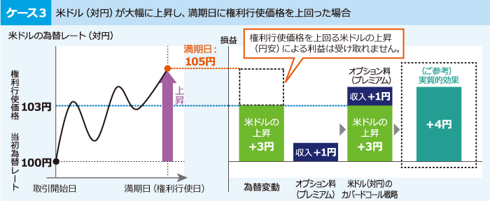 ケース3 米ドル(対円)が大幅に上昇し、満期日に権利行使価格を上回った場合