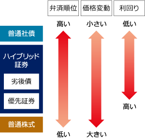 ハイブリッド証券の特徴