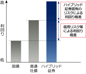 ハイブリッド証券の利回り