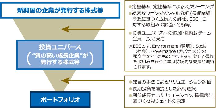 運用プロセス