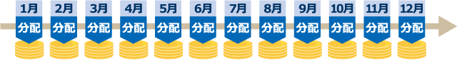 毎月決算を行い、分配金をお支払いすることをめざします。