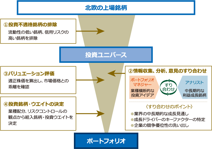 ポートフォリオ構築プロセス