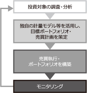 モニタリングから投資対象の調査・分析までのプロセスイメージ