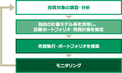 各マザーファンドの運用プロセスイメージ