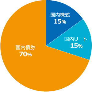 基本投資割合イメージ