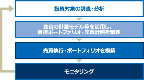 各マザーファンドの運用プロセスイメージ