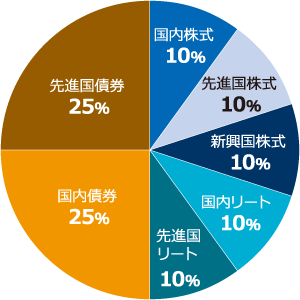 基本投資割合イメージ