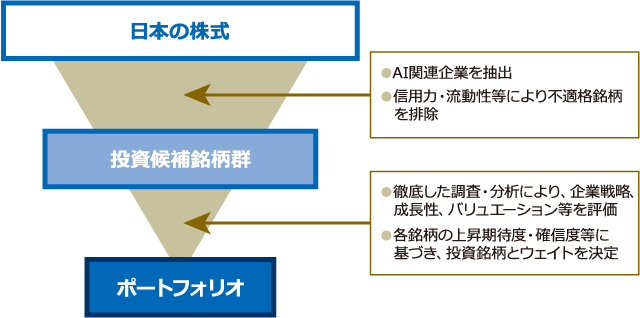 株式運用プロセスのイメージ