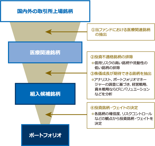 運用プロセスイメージ