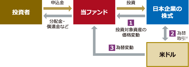 投資者から払込まれた申込金は、当ファンドを通じて日本企業の株式に投資され、さらに為替取引(円売り/米ドル買い)を活用して米ドルへの投資効果も狙います。収益の源泉として、日本株式の値上り益、為替取引によるプレミアム、為替差益の3つが期待できます。