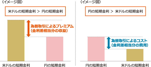 為替取引によるプレミアム（金利差相当分の収益）／コスト（金利差相当分の費用）のイメージ