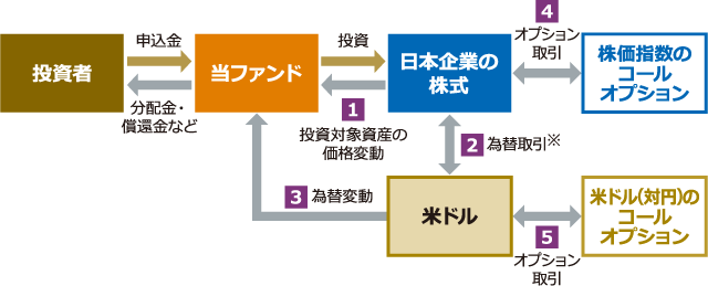 投資者から払込まれた申込金は、当ファンドを通じて日本企業の株式に投資され、さらに為替取引(円売り/米ドル買い)およびオプション取引を活用して米ドルへの投資効果とインカム性収益をも狙います。収益の源泉として、日本株式の値上り益、為替取引によるプレミアム、為替差益、株価指数オプションプレミアム、通貨オプションプレミアムの5つが期待できます。