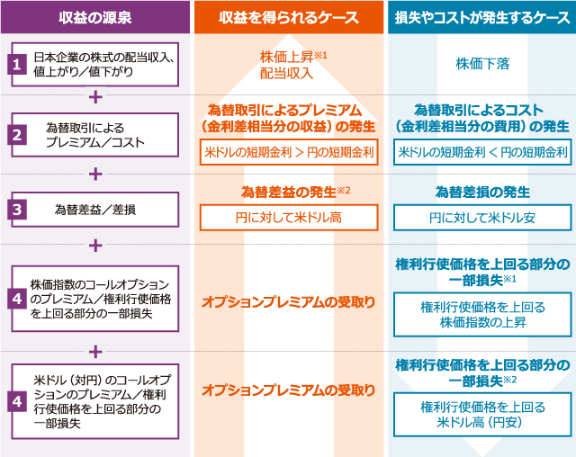 収益／損失・コストのケース