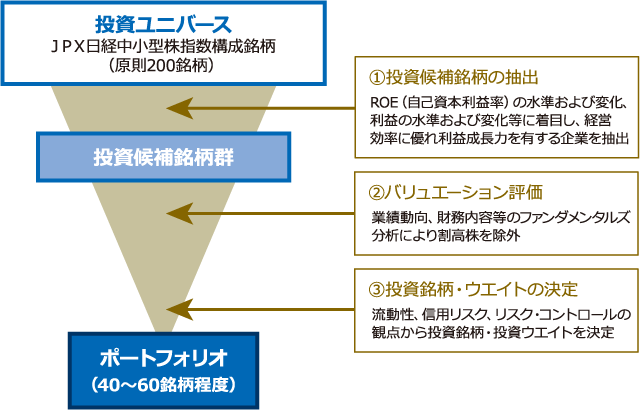 運用プロセスイメージ