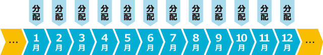 毎月、分配金をお支払いすることをめざします。