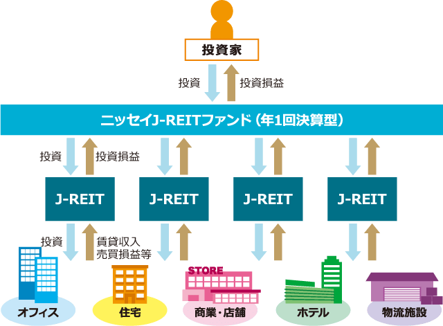 特色 ニッセイj Reitファンド 年1回決算型 投資信託のニッセイアセットマネジメント