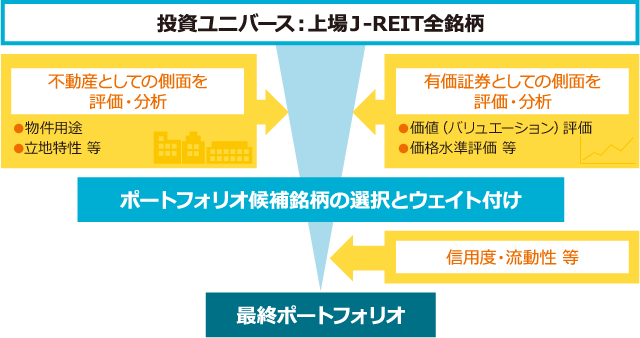運用にあたっては、「不動産としてのJ-REIT」と「有価証券としてのJ-REIT」の2つの側面に着目します。