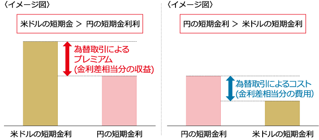 為替取引によるプレミアムとコストのイメージ図。米ドルの短期金利が円の短期金利を上回っている場合、為替取引によるプレミアム(金利差相当分の収益)が得られます。円の短期金利が米ドルの短期金利を上回っている場合は、為替取引によるコスト(金利差相当分の費用)が発生します。