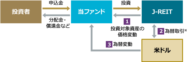 当ファンドにおける収益イメージ図。(1)J-REITからの収益:投資対象資産の価格変動による配当収入(2)米ドルの為替取引による収益(3)米ドルの為替変動からの収益。投資者は当ファンドへ申込金を支払い、分配金、償還金などの支払いを受けます。